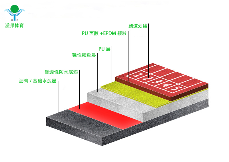 塑胶跑道价格多少钱，怎样计算，溢邦体育厂家告诉您